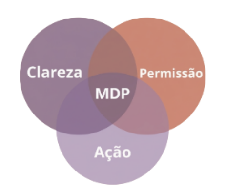 Diagrama do Método MDP — Mapa de Direcionamento Profissional